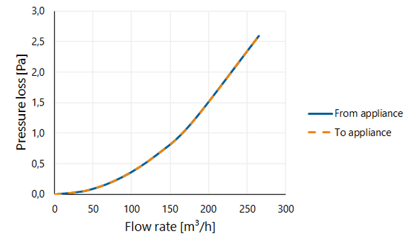 BUH geisol.ventil.bocht 125 EPP +mof 45g - afb. 2